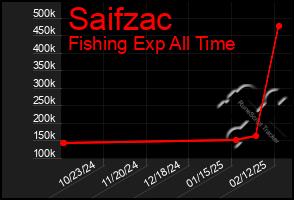 Total Graph of Saifzac