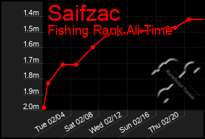 Total Graph of Saifzac