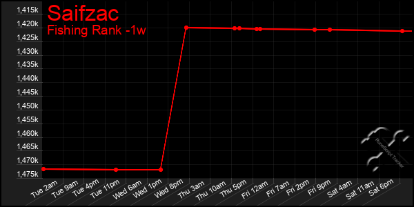 Last 7 Days Graph of Saifzac