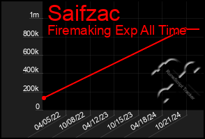 Total Graph of Saifzac