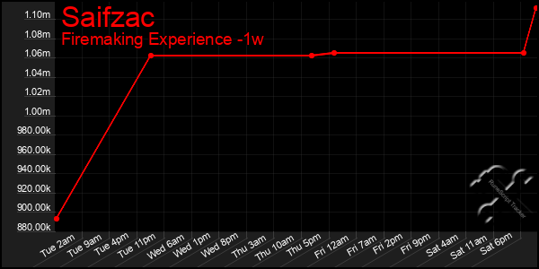 Last 7 Days Graph of Saifzac