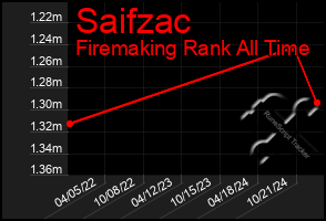 Total Graph of Saifzac