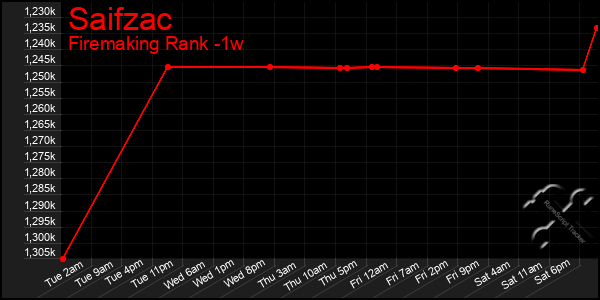 Last 7 Days Graph of Saifzac