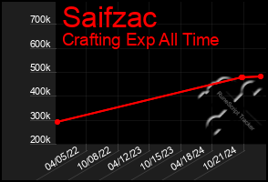 Total Graph of Saifzac