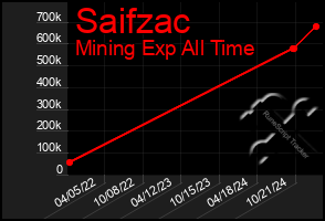 Total Graph of Saifzac