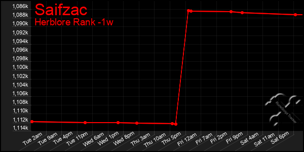 Last 7 Days Graph of Saifzac