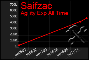 Total Graph of Saifzac