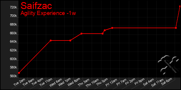 Last 7 Days Graph of Saifzac