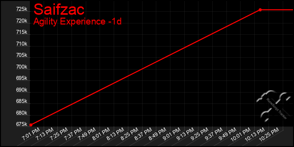 Last 24 Hours Graph of Saifzac