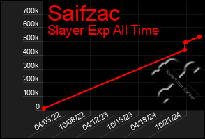 Total Graph of Saifzac