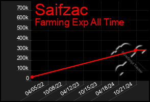 Total Graph of Saifzac