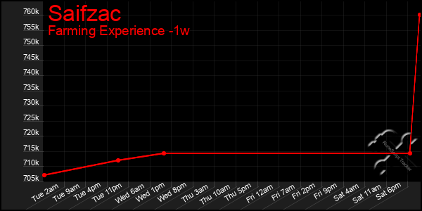 Last 7 Days Graph of Saifzac