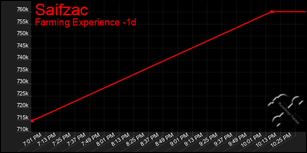 Last 24 Hours Graph of Saifzac