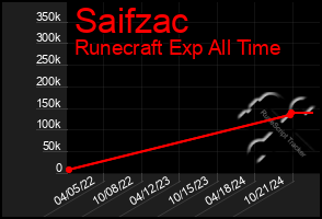 Total Graph of Saifzac