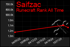 Total Graph of Saifzac