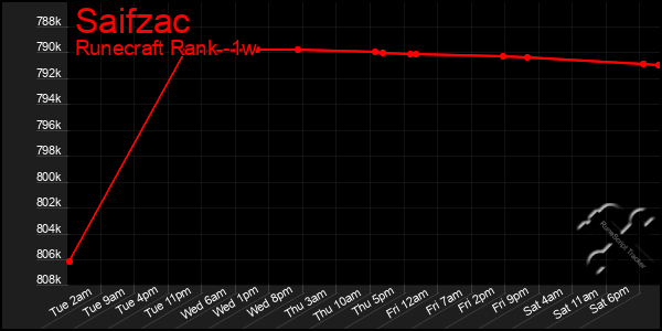 Last 7 Days Graph of Saifzac