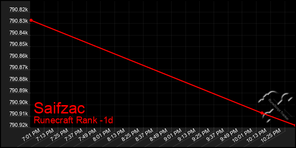 Last 24 Hours Graph of Saifzac