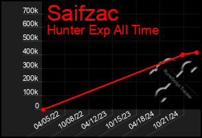 Total Graph of Saifzac