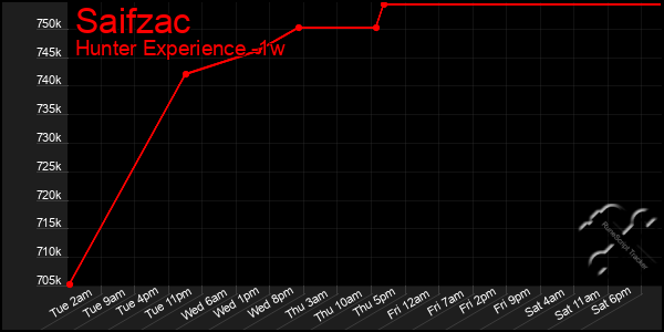 Last 7 Days Graph of Saifzac