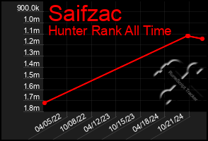 Total Graph of Saifzac