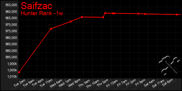 Last 7 Days Graph of Saifzac