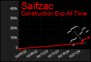 Total Graph of Saifzac