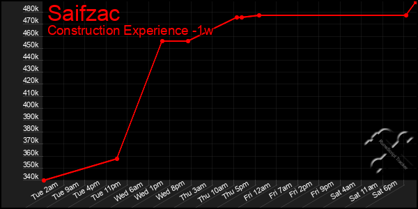 Last 7 Days Graph of Saifzac