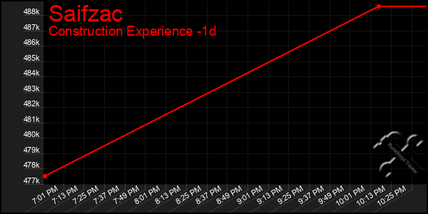 Last 24 Hours Graph of Saifzac