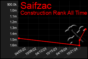 Total Graph of Saifzac