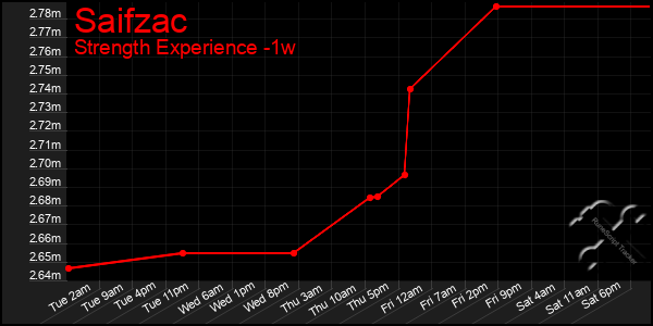 Last 7 Days Graph of Saifzac