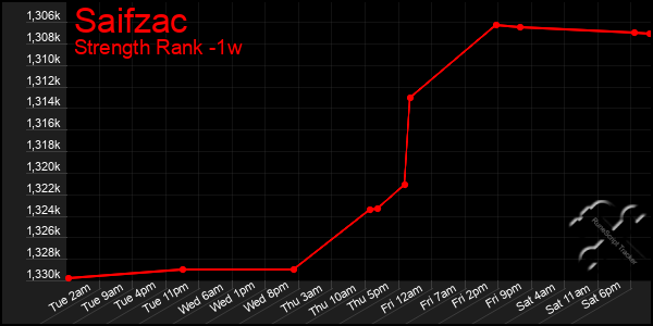 Last 7 Days Graph of Saifzac