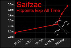 Total Graph of Saifzac