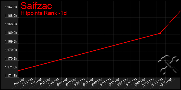 Last 24 Hours Graph of Saifzac