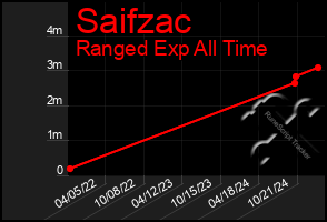 Total Graph of Saifzac