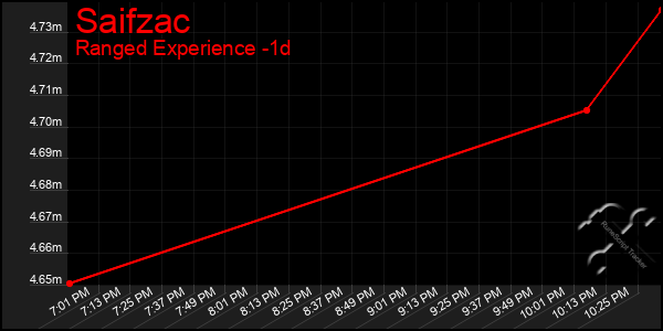 Last 24 Hours Graph of Saifzac