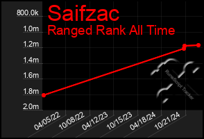 Total Graph of Saifzac