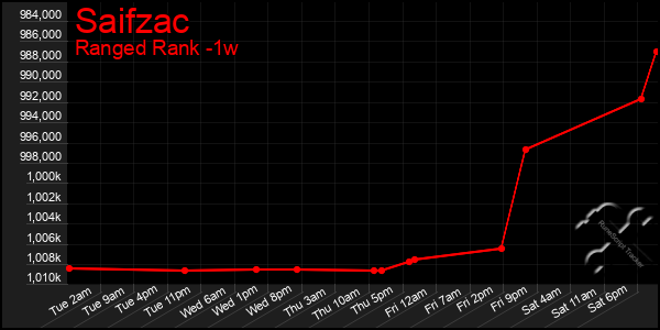 Last 7 Days Graph of Saifzac