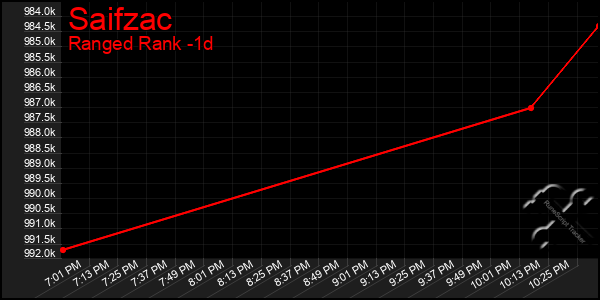 Last 24 Hours Graph of Saifzac