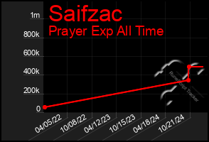 Total Graph of Saifzac