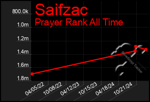 Total Graph of Saifzac