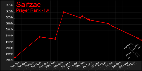 Last 7 Days Graph of Saifzac