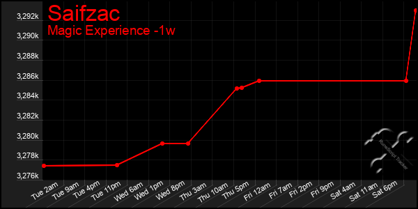 Last 7 Days Graph of Saifzac