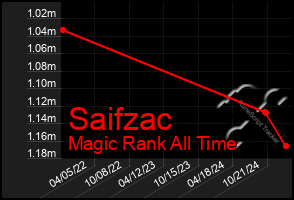 Total Graph of Saifzac