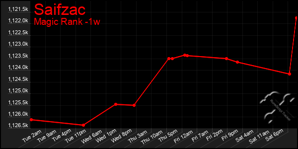 Last 7 Days Graph of Saifzac