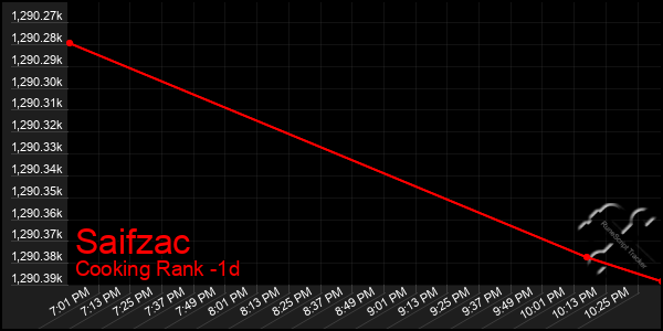 Last 24 Hours Graph of Saifzac