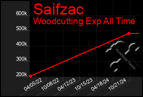 Total Graph of Saifzac