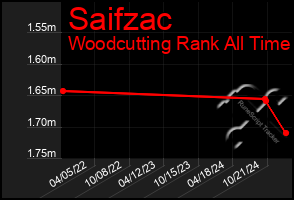 Total Graph of Saifzac