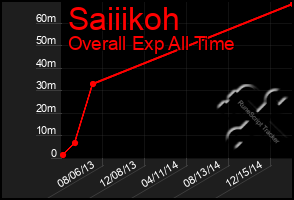 Total Graph of Saiiikoh