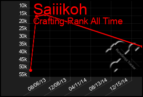 Total Graph of Saiiikoh