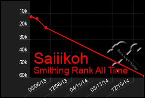 Total Graph of Saiiikoh